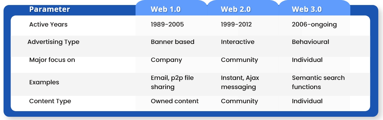 iotasol difference between web 1.0, web 2.0 and web 3.0