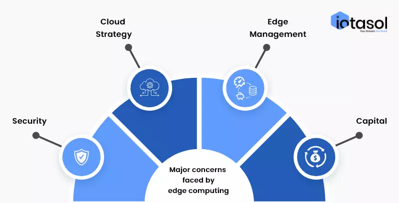Major-Concern-faced-by-Edge-Computing