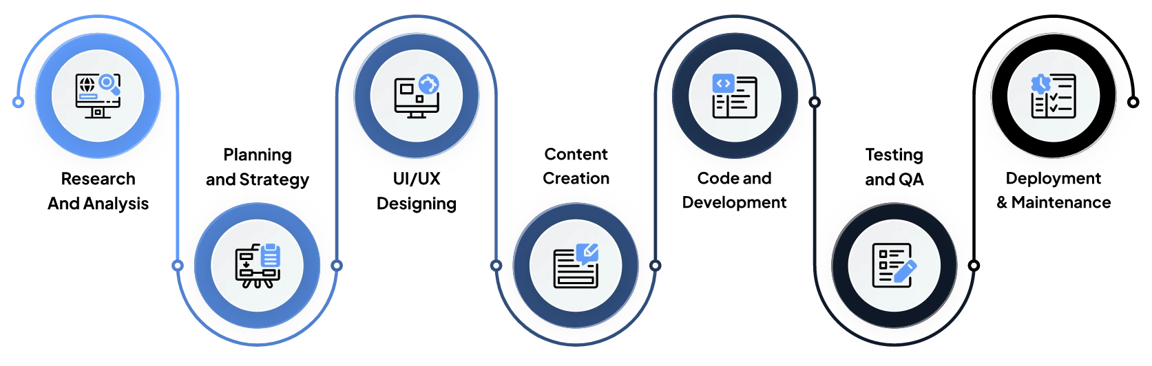 7-phase-web-dev